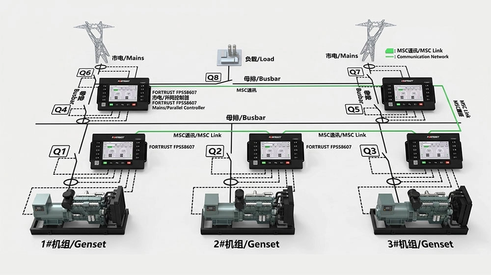 Solution for parallel connection of multiple generator sets and grid connection