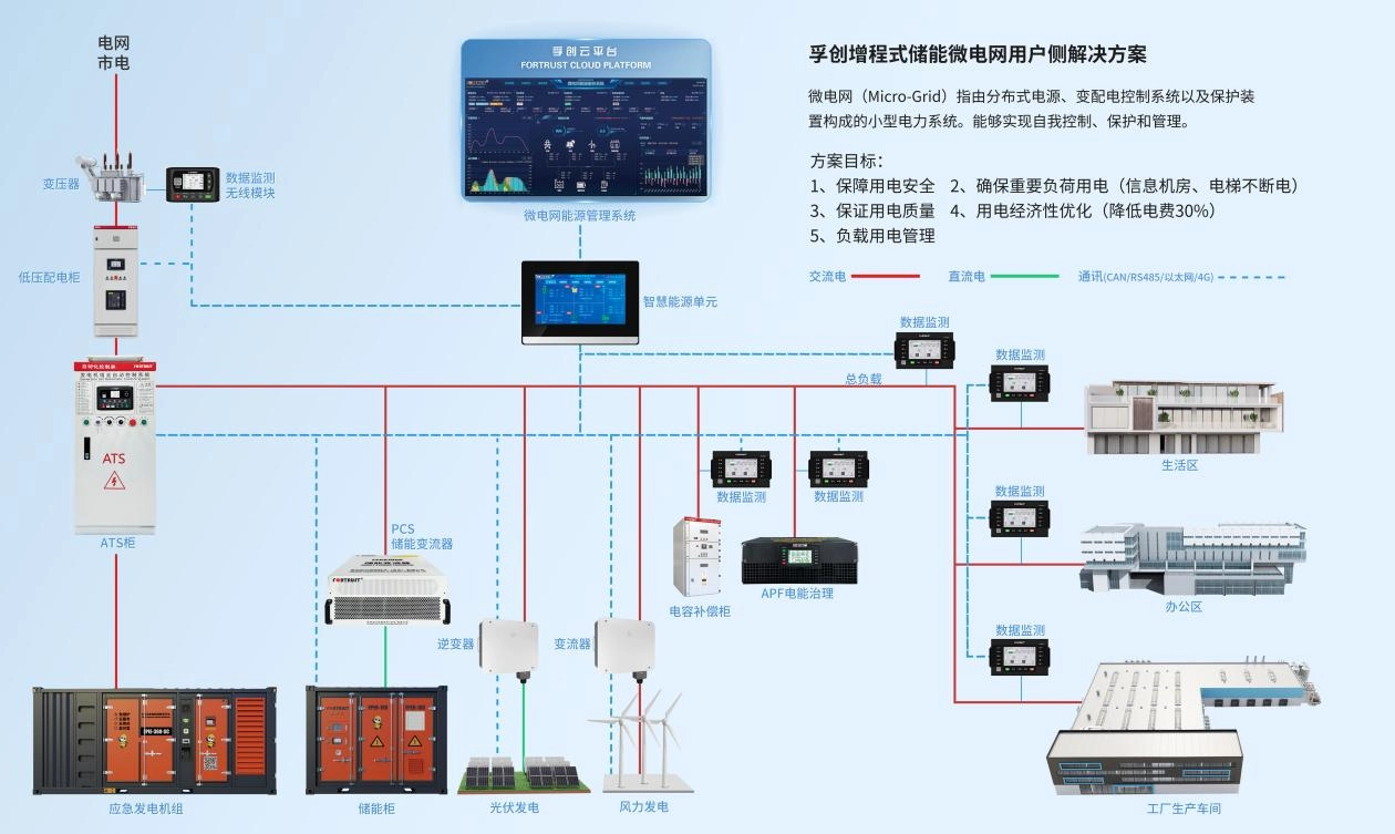 New Applications of Fortrust Microgrid Energy Storage System