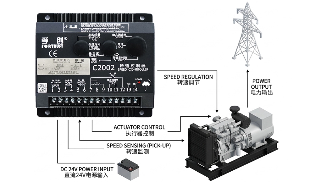 Engine speed control solution