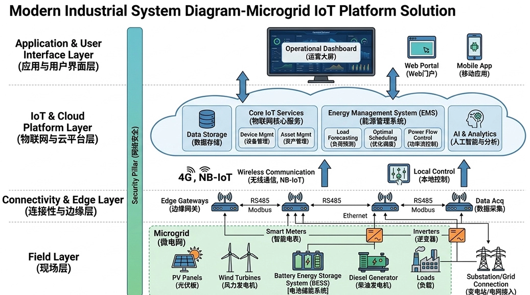 Micro power plant/grid IoT platform solution